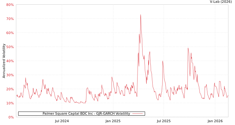 graph of Palmer Square Captal BDC Inc GJR-GARCH