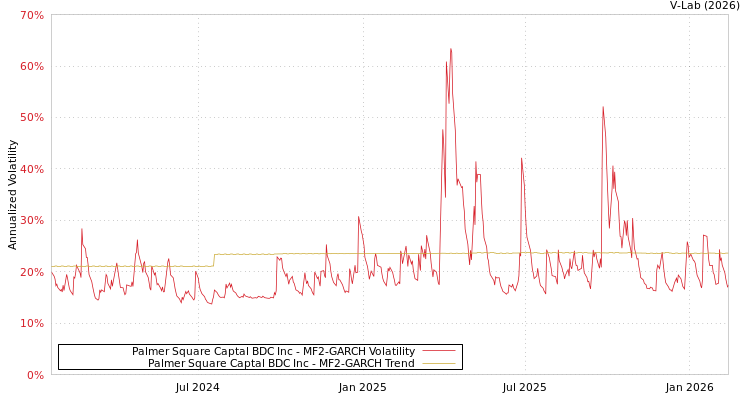 graph of Palmer Square Captal BDC Inc MF2-GARCH