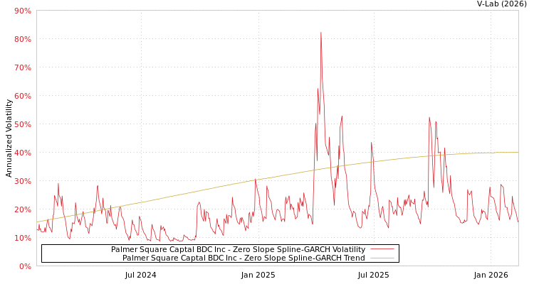 graph of Palmer Square Captal BDC Inc S0GARCH