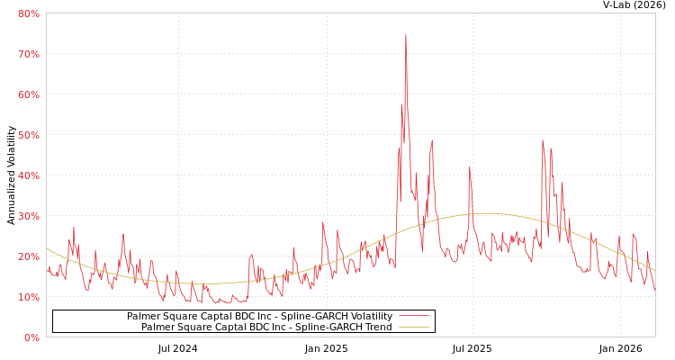 graph of Palmer Square Captal BDC Inc SGARCH
