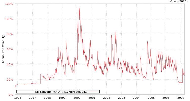 graph of PSB Bancorp Inc/PA AMEM