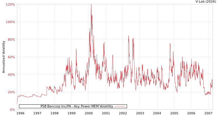 graph of PSB Bancorp Inc/PA APMEM