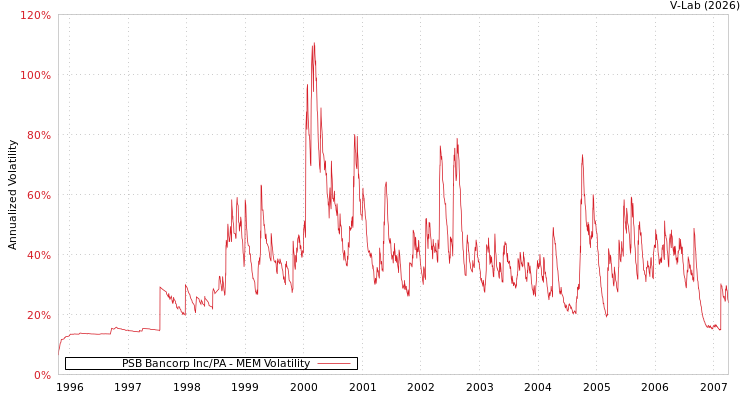 graph of PSB Bancorp Inc/PA MEM
