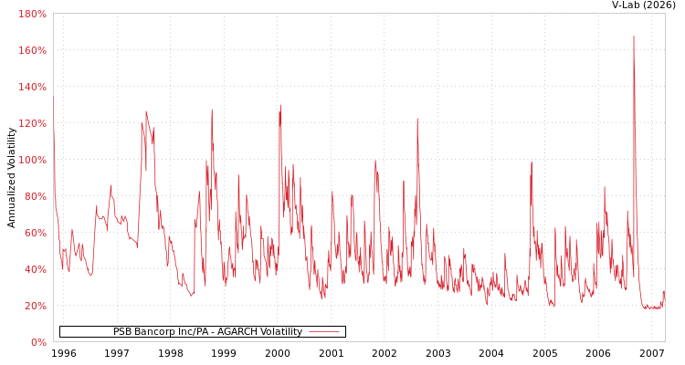 graph of PSB Bancorp Inc/PA AGARCH