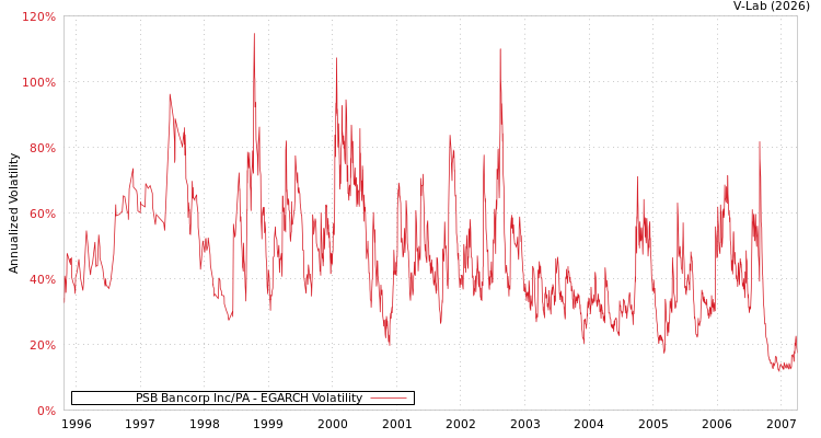 graph of PSB Bancorp Inc/PA EGARCH