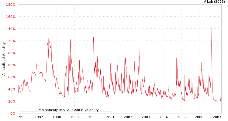 graph of PSB Bancorp Inc/PA GARCH