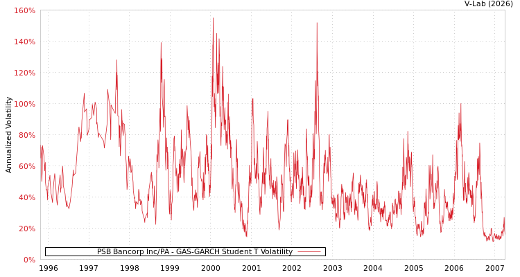 graph of PSB Bancorp Inc/PA GAS-GARCH-T