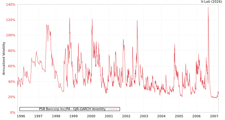 graph of PSB Bancorp Inc/PA GJR-GARCH
