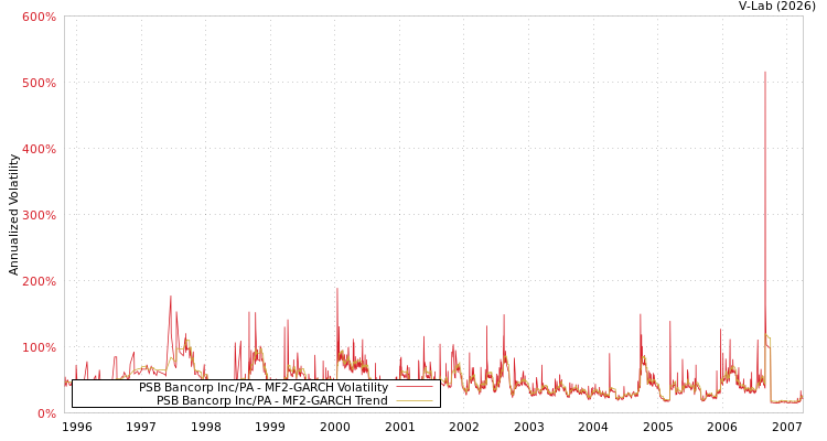 graph of PSB Bancorp Inc/PA MF2-GARCH