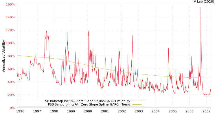 graph of PSB Bancorp Inc/PA S0GARCH