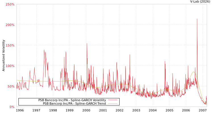 graph of PSB Bancorp Inc/PA SGARCH