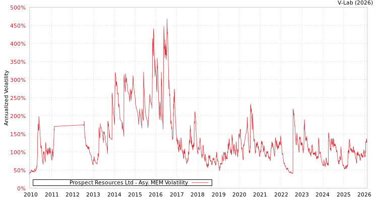 graph of Prospect Resources Ltd AMEM