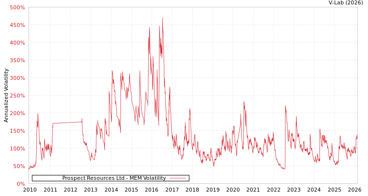 graph of Prospect Resources Ltd MEM