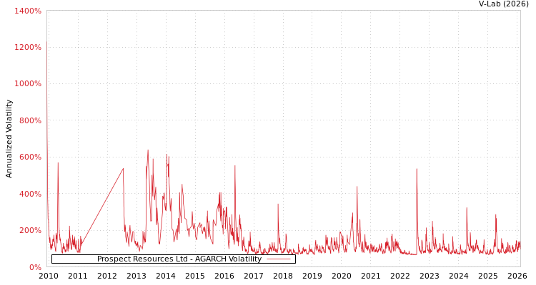 graph of Prospect Resources Ltd AGARCH