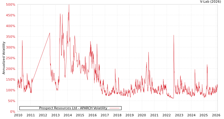 graph of Prospect Resources Ltd APARCH