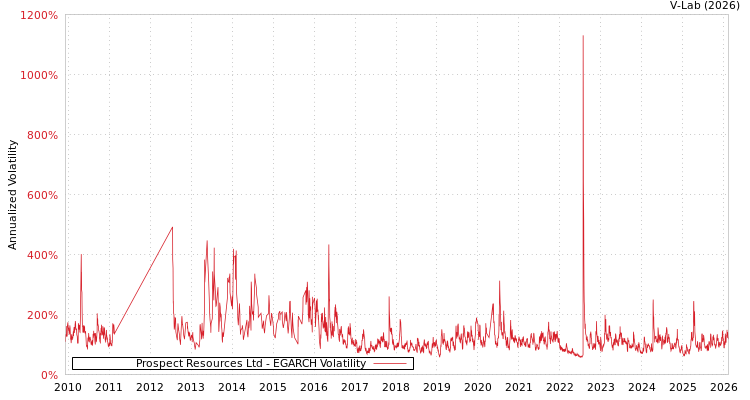 graph of Prospect Resources Ltd EGARCH