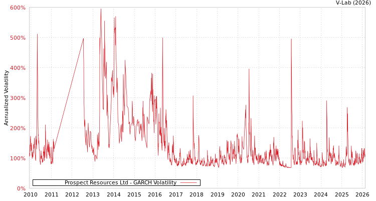 graph of Prospect Resources Ltd GARCH