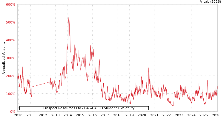 graph of Prospect Resources Ltd GAS-GARCH-T