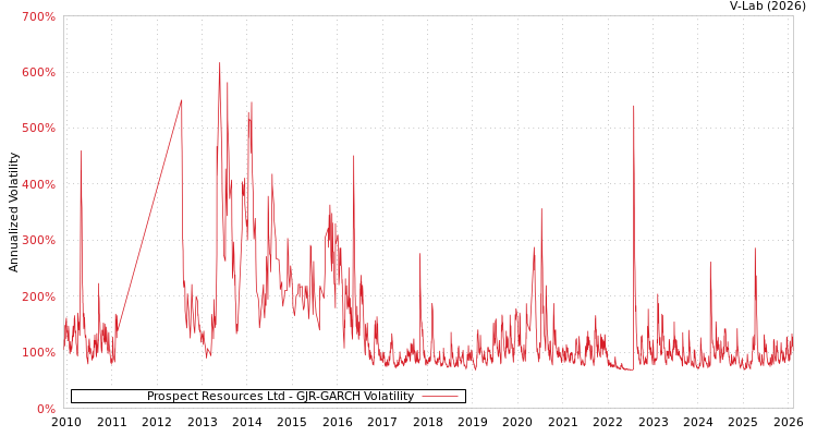 graph of Prospect Resources Ltd GJR-GARCH