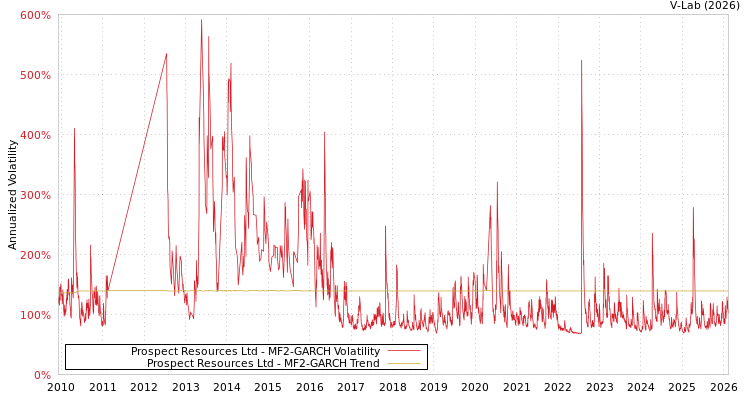 graph of Prospect Resources Ltd MF2-GARCH