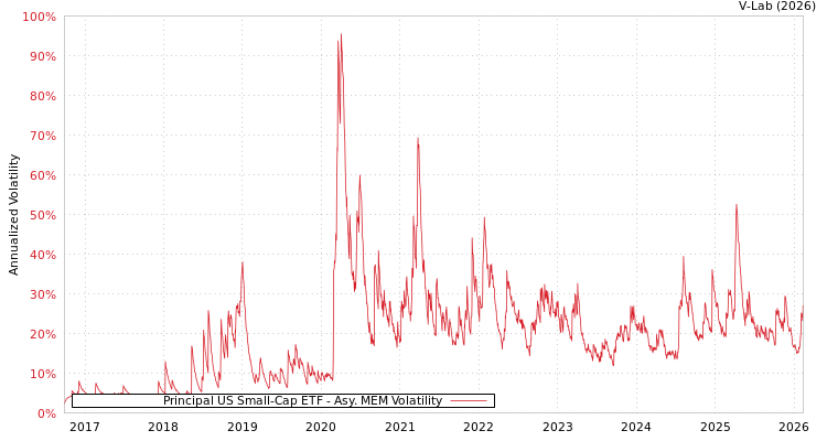 graph of Principal US Small-Cap ETF AMEM