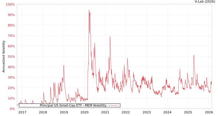 graph of Principal US Small-Cap ETF MEM