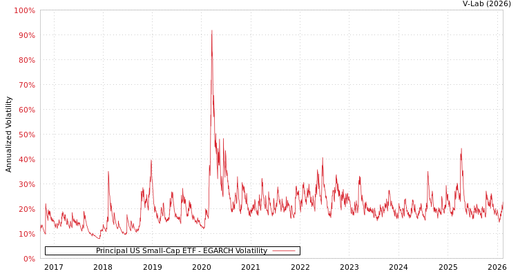 graph of Principal US Small-Cap ETF EGARCH