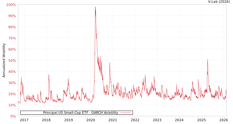 graph of Principal US Small-Cap ETF GARCH