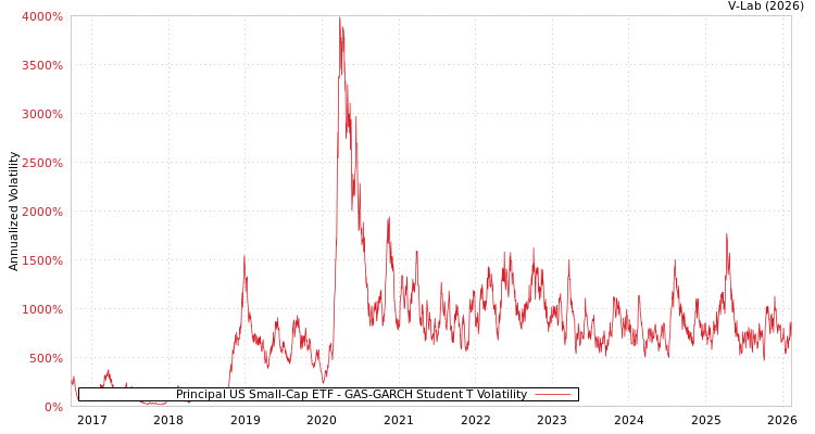 graph of Principal US Small-Cap ETF GAS-GARCH-T