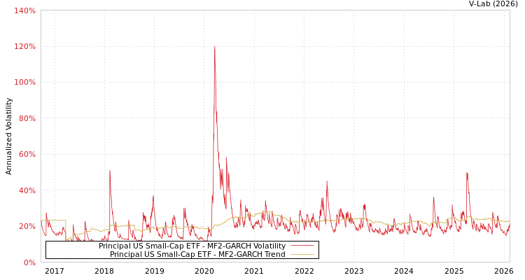 graph of Principal US Small-Cap ETF MF2-GARCH