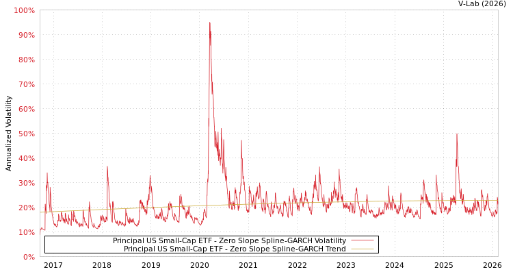 graph of Principal US Small-Cap ETF S0GARCH