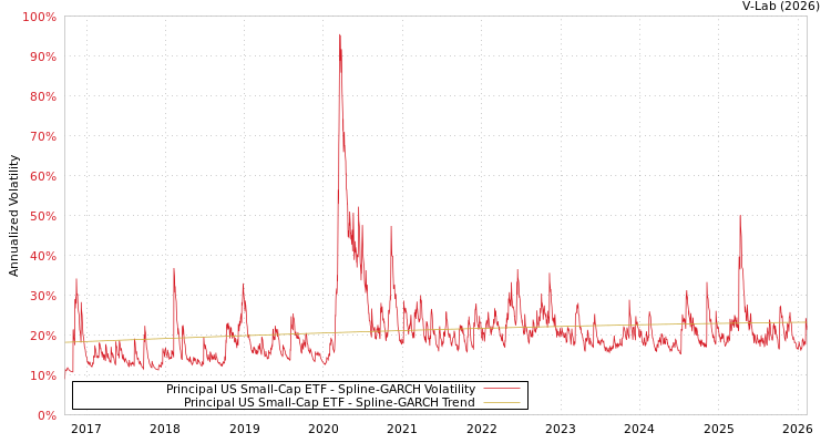 graph of Principal US Small-Cap ETF SGARCH