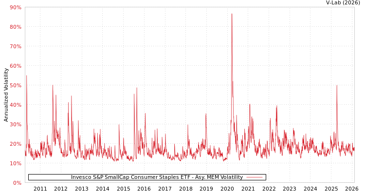 graph of Invesco S&P SmallCap Consumer Staples ETF AMEM