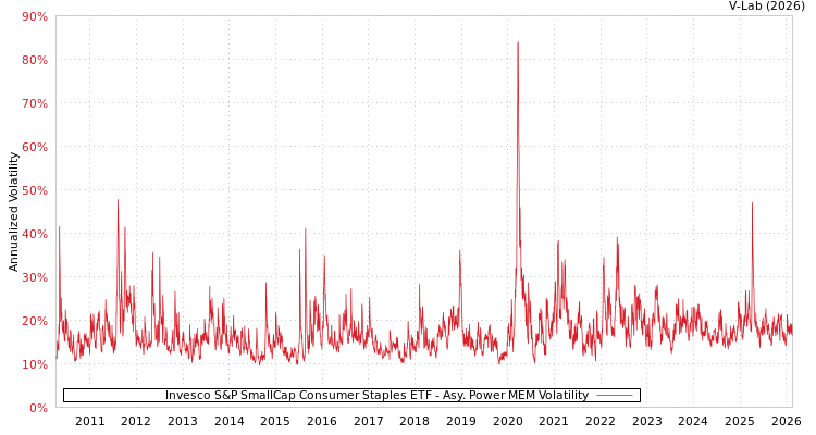 graph of Invesco S&P SmallCap Consumer Staples ETF APMEM