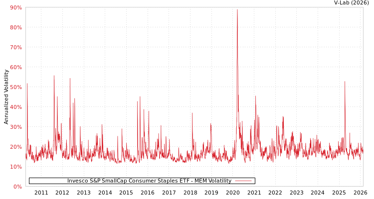 graph of Invesco S&P SmallCap Consumer Staples ETF MEM