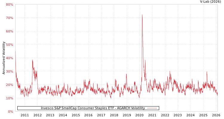 graph of Invesco S&P SmallCap Consumer Staples ETF AGARCH