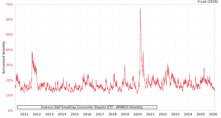graph of Invesco S&P SmallCap Consumer Staples ETF APARCH