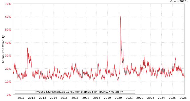 graph of Invesco S&P SmallCap Consumer Staples ETF EGARCH