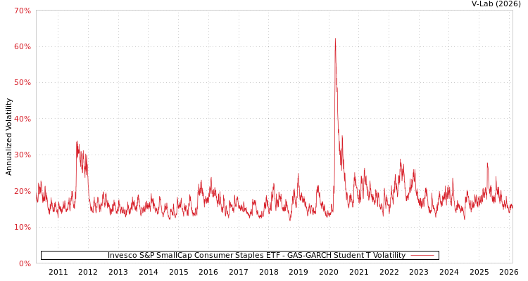 graph of Invesco S&P SmallCap Consumer Staples ETF GAS-GARCH-T