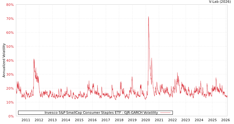graph of Invesco S&P SmallCap Consumer Staples ETF GJR-GARCH