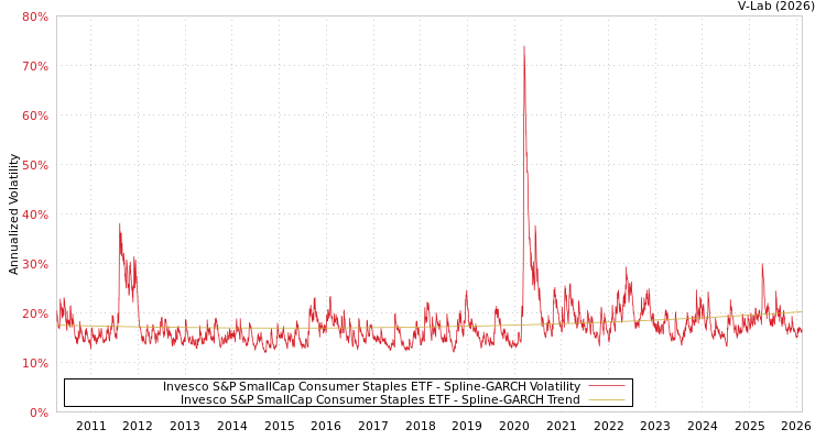 graph of Invesco S&P SmallCap Consumer Staples ETF SGARCH