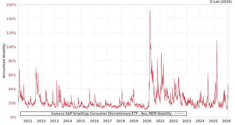 graph of Invesco S&P SmallCap Consumer Discretionary ETF AMEM