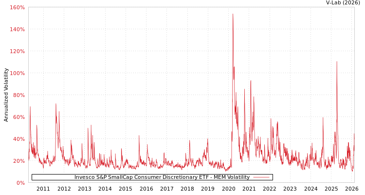 graph of Invesco S&P SmallCap Consumer Discretionary ETF MEM