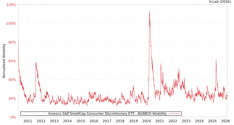 graph of Invesco S&P SmallCap Consumer Discretionary ETF AGARCH