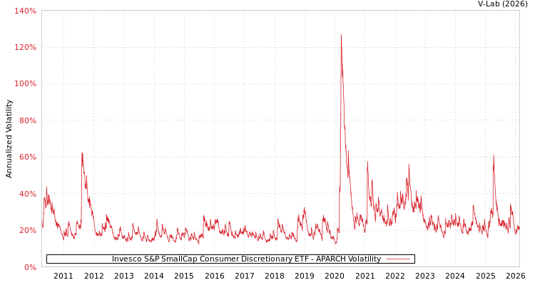 graph of Invesco S&P SmallCap Consumer Discretionary ETF APARCH