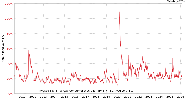 graph of Invesco S&P SmallCap Consumer Discretionary ETF EGARCH