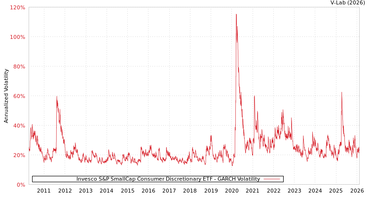 graph of Invesco S&P SmallCap Consumer Discretionary ETF GARCH
