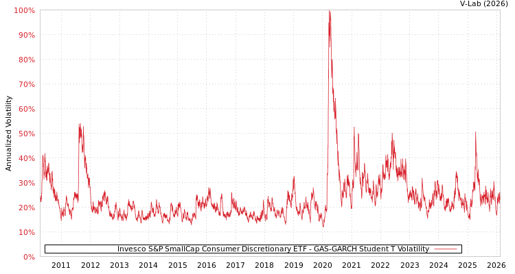 graph of Invesco S&P SmallCap Consumer Discretionary ETF GAS-GARCH-T