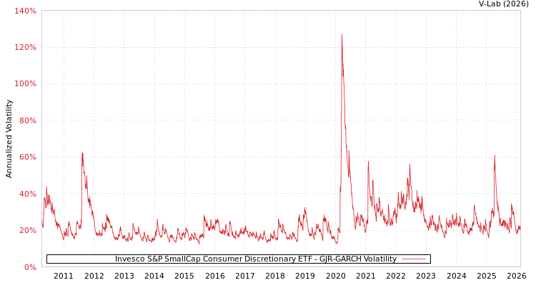 graph of Invesco S&P SmallCap Consumer Discretionary ETF GJR-GARCH
