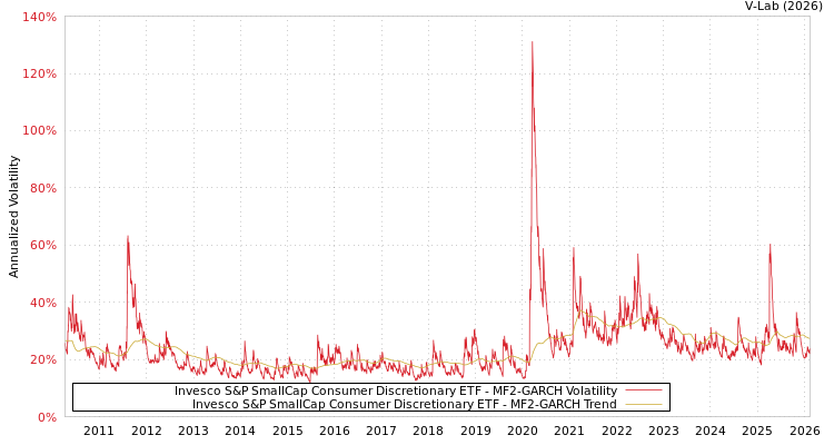 graph of Invesco S&P SmallCap Consumer Discretionary ETF MF2-GARCH